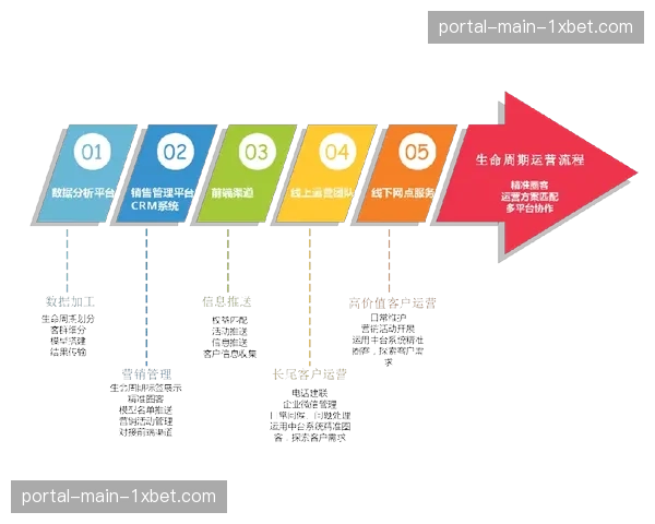 基于用户生命周期的沟通策略精细化 实现资源的最优化配置